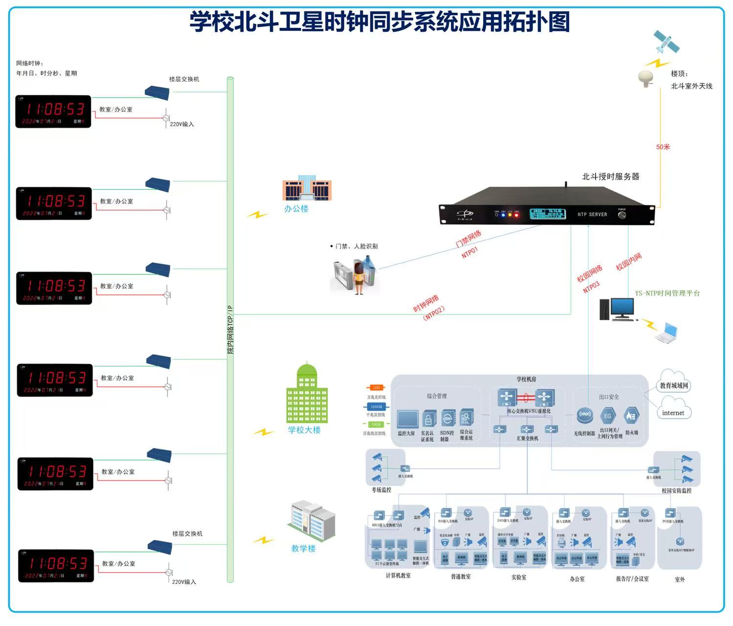 2026年8月,高校标准化考场时钟完整案例:广州医科大学 NTP 网络子钟部署纪实(图1) 学校.jpg